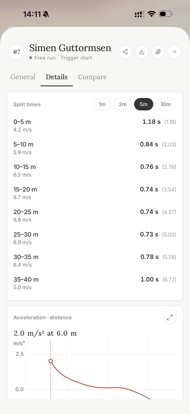 Split times every 5 m, with the speed in each piece and the acceleration curve