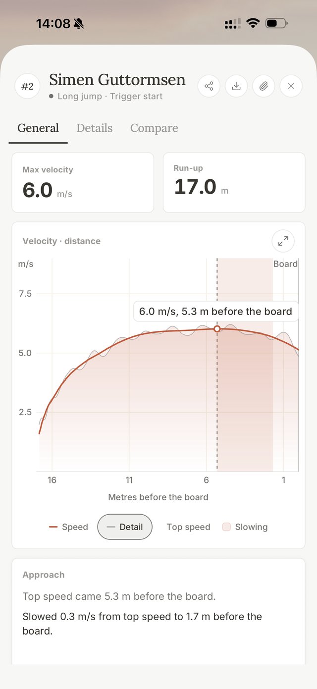 A long jump run-up: top speed 6.0 m/s came 5.3 m before the board, then the athlete slowed 0.3 m/s by 1.7 m before the board