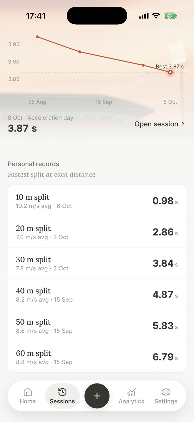 An athlete's 30 m trend, with the best time per day, and the fastest split at each distance