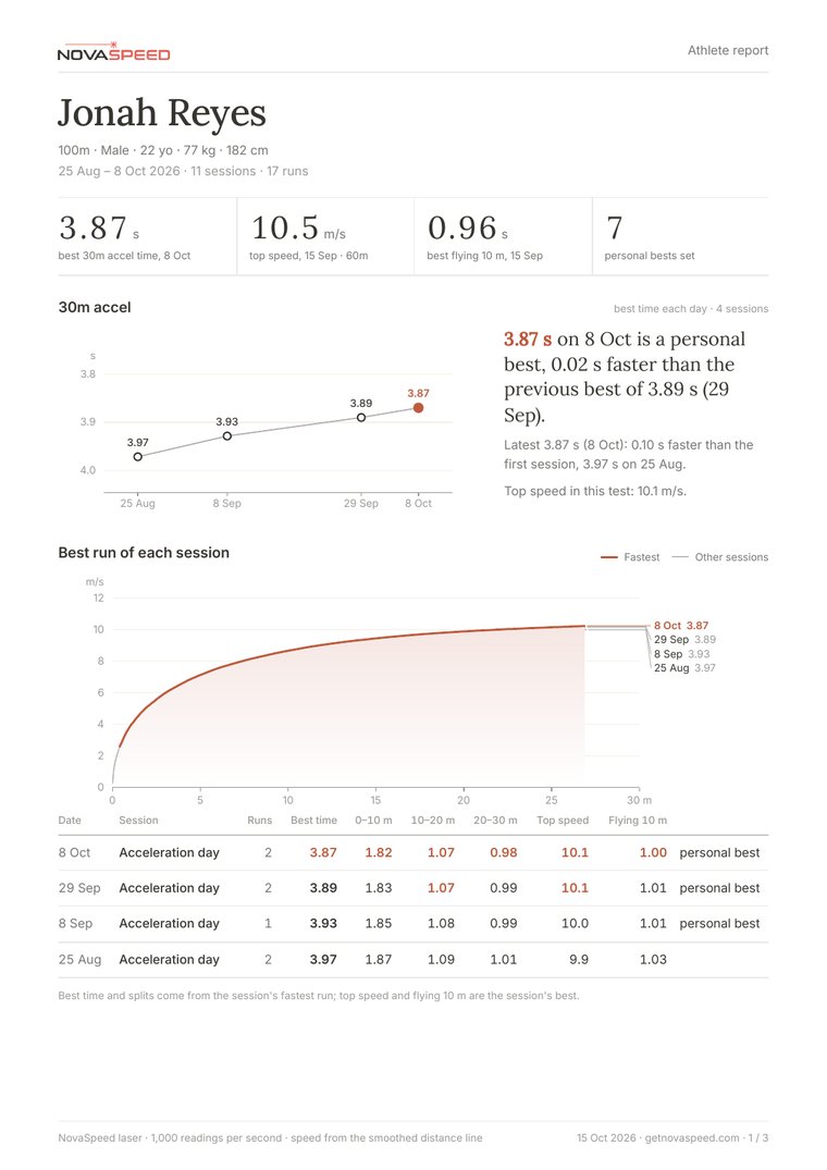 An athlete report with a 30 m trend and the best run of each session