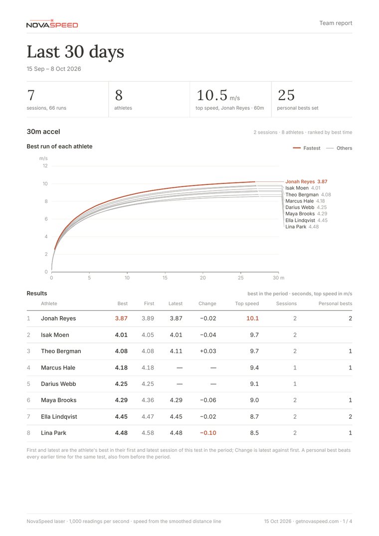 A team report ranking eight athletes on the 30 m acceleration