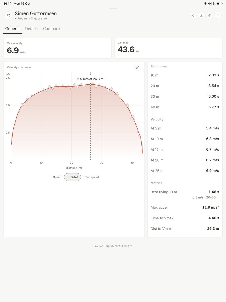A free run on iPad: top speed 6.9 m/s at 26.3 m over 43.6 m, the speed curve and the split times